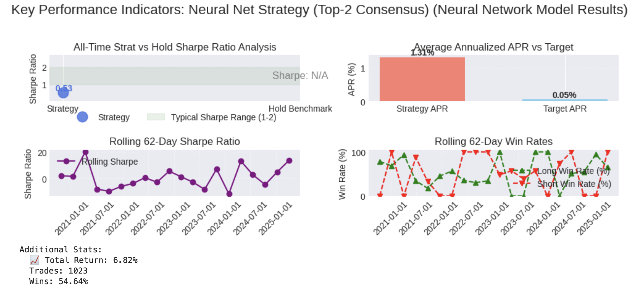 A backtest showing a high all-time Sharpe ratio but a very volatile and often negative rolling Sharpe ratio.