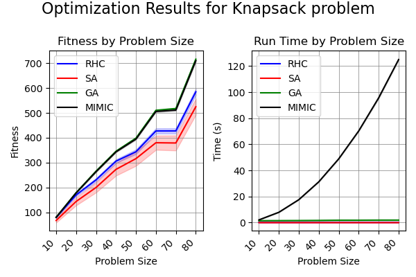 Chart showing Knapsack problem fitness score by algorithm as problem size increases.