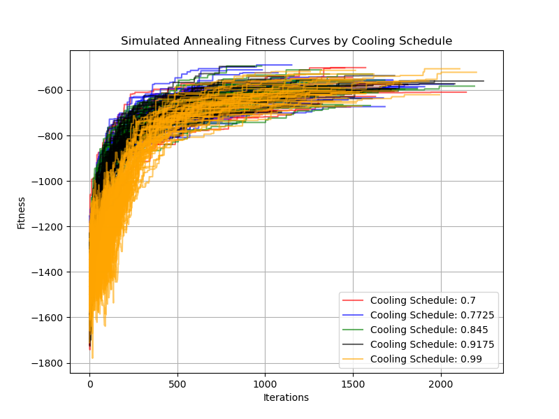 Chart validating Simulated Annealing performance on the TSP with different cooling schedules.
