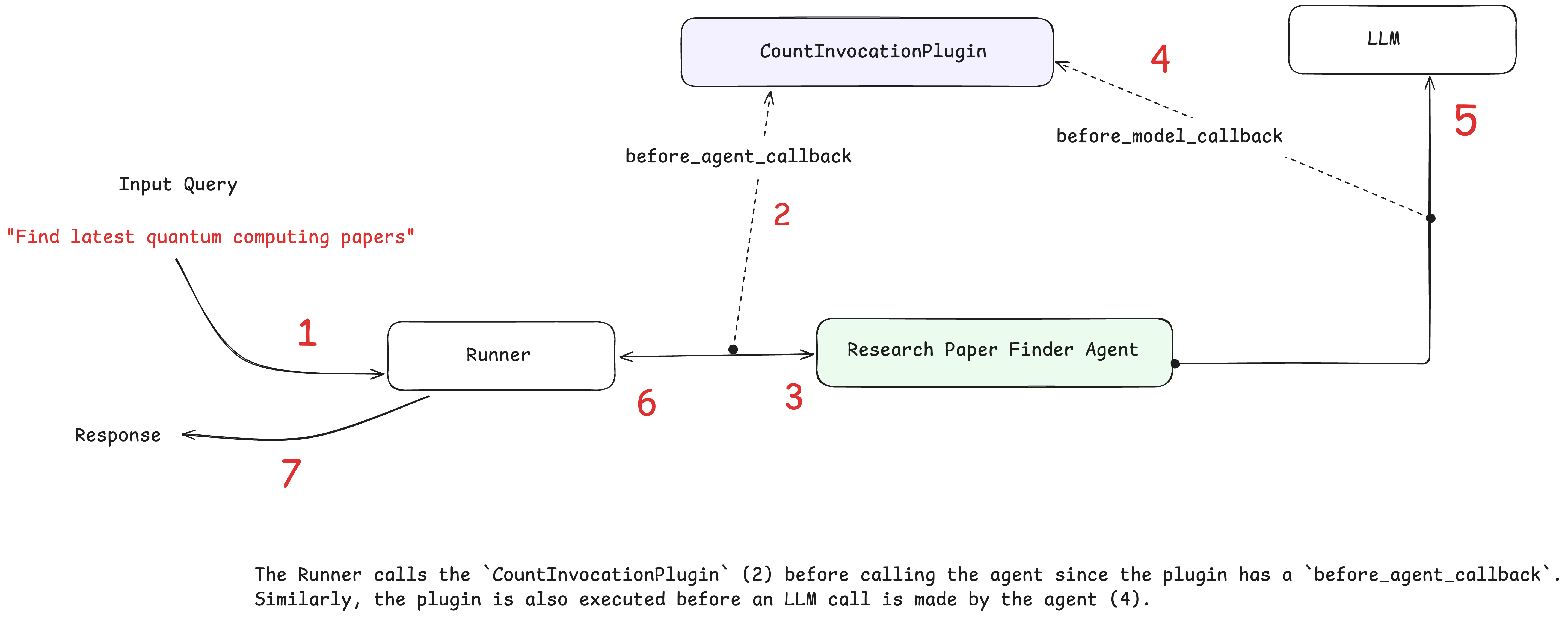 Plugins and callbacks and how they integrate into ADK runners